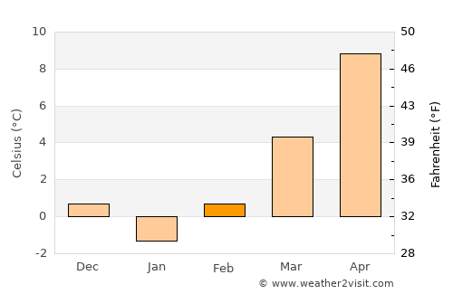 Желино average temperature in February