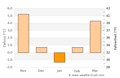 Желино average temperature in January