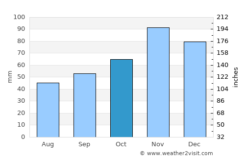 Желино average rain in October