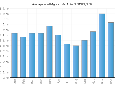 Желино monthly rainfall chart (inches)
