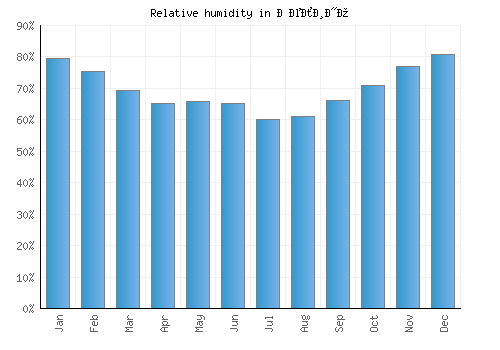 Желино relative humidity averages