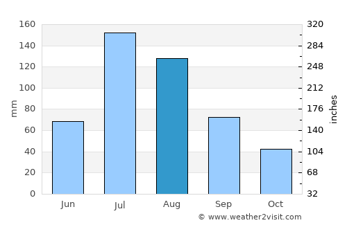 Zhengzhou average rain in August