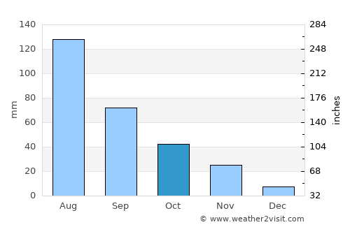 Zhengzhou average rain in October