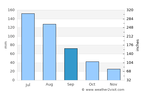 Zhengzhou average rain in September
