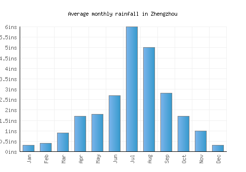 Zhengzhou monthly rainfall chart (inches)