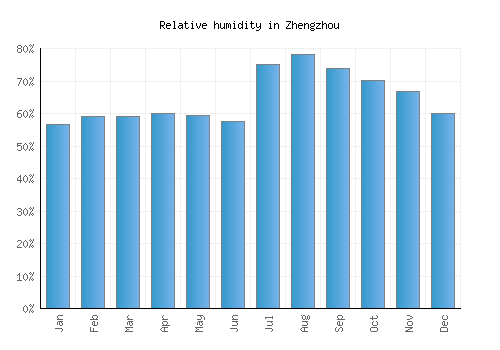 Zhengzhou relative humidity averages