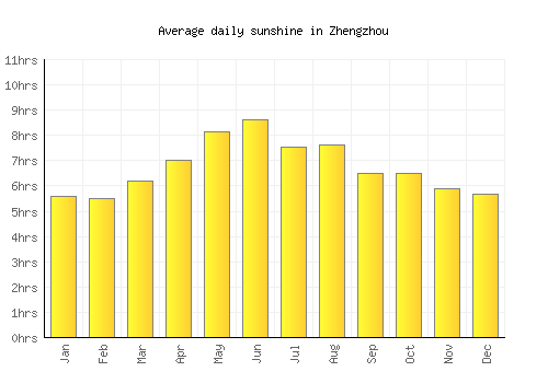 Zhengzhou average daily sunshine chart
