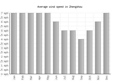 Zhengzhou average winspeed by month (mph)