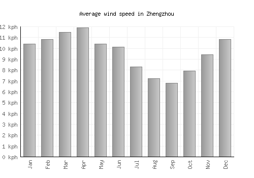 Zhengzhou average winspeed by month (km/h)