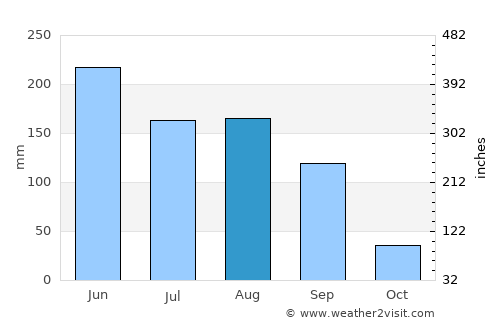 Zhenhai average rain in August