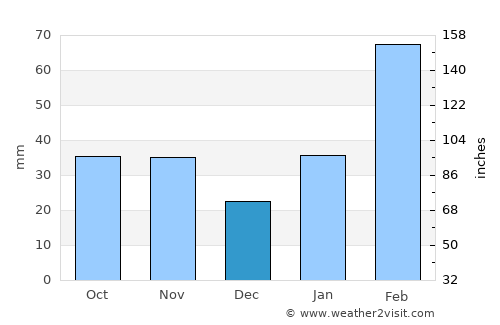 Zhenhai average rain in December