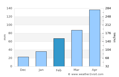 Zhenhai average rain in February