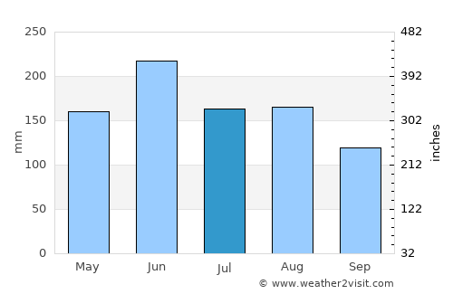Zhenhai average rain in July