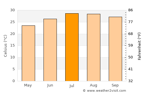 Zhenhai average temperature in July