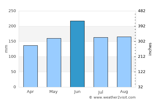 Zhenhai average rain in June
