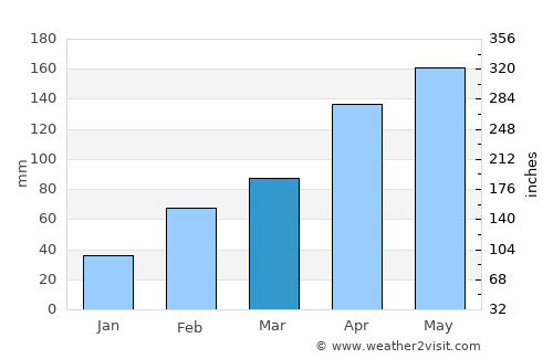 Zhenhai average rain in March