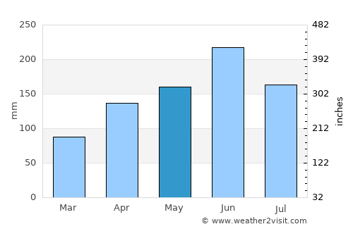 Zhenhai average rain in May