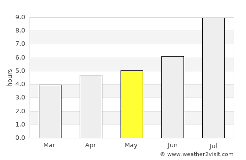 Zhenhai average rain in May
