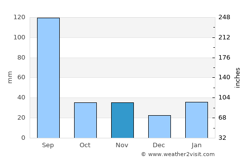 Zhenhai average rain in November