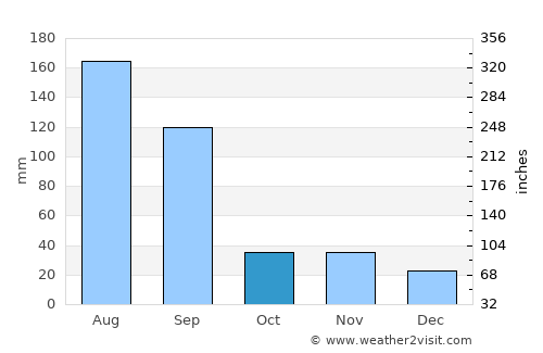 Zhenhai average rain in October