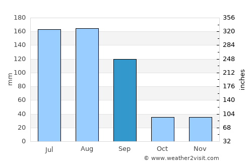 Zhenhai average rain in September