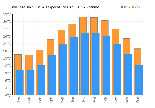 Zhenhai average minimum / maximum temperatures (Celsius)