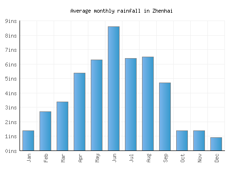 Zhenhai monthly rainfall chart (inches)