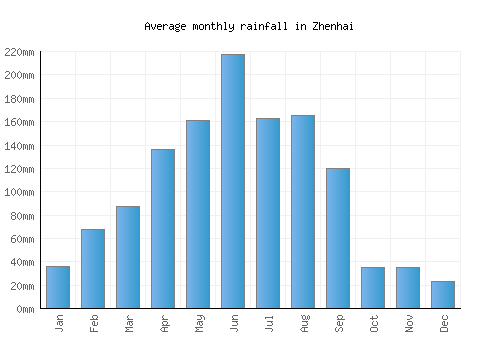 Zhenhai monthly rainfall chart (mm)