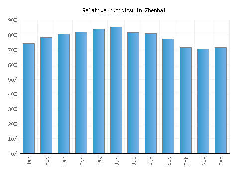 Zhenhai relative humidity averages