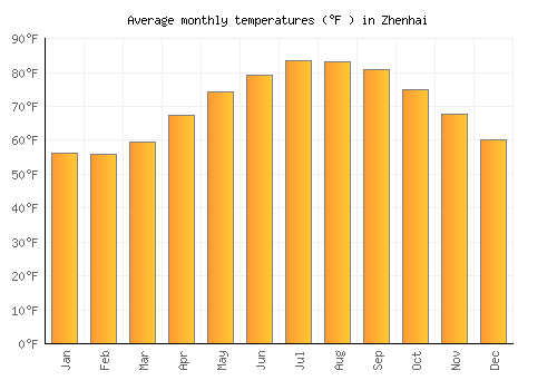 Zhenhai average temperature chart (Fahrenheit)