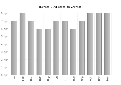 Zhenhai average winspeed by month (mph)