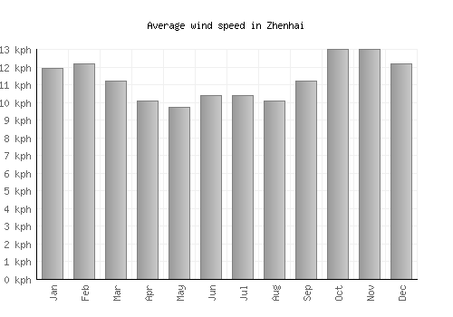 Zhenhai average winspeed by month (km/h)