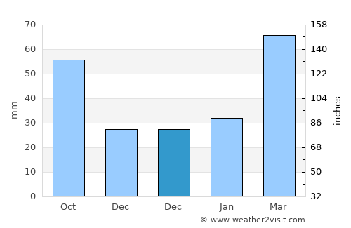 Zhenjiang average rain in December