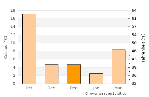 Zhenjiang average temperature in December