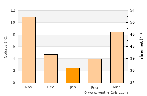 Zhenjiang average temperature in January