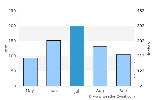 Zhenjiang average rain in July