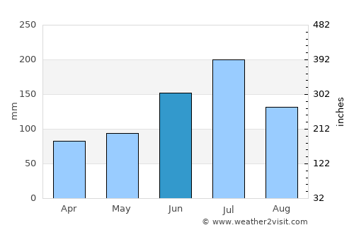 Zhenjiang average rain in June