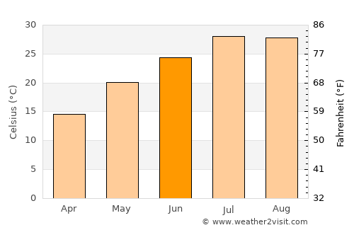 Zhenjiang average temperature in June