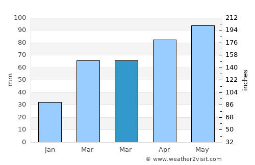 Zhenjiang average rain in March