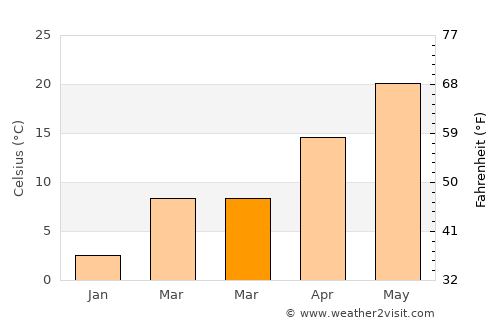 Zhenjiang average temperature in March