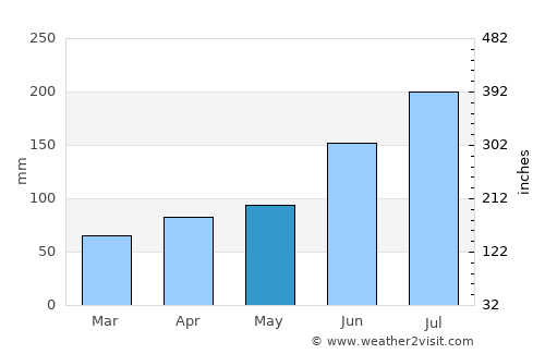 Zhenjiang average rain in May