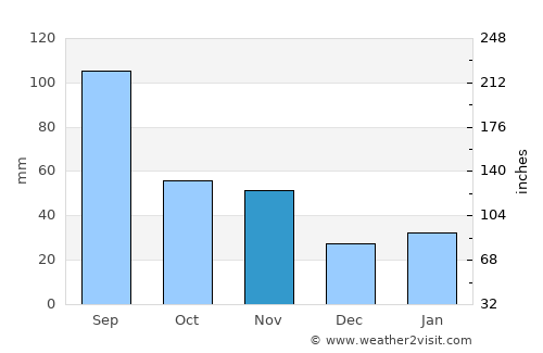 Zhenjiang average rain in November