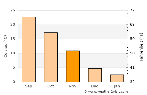 Zhenjiang average temperature in November