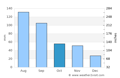 Zhenjiang average rain in October