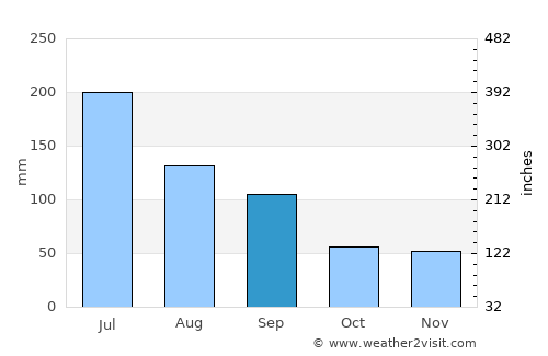 Zhenjiang average rain in September