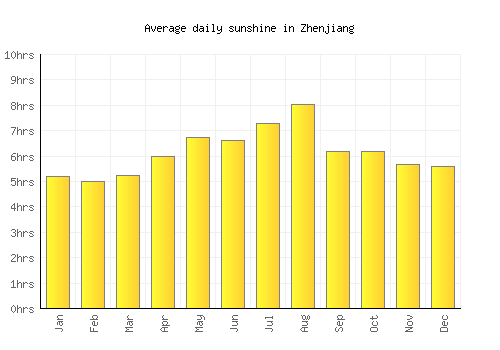 Zhenjiang average daily sunshine chart
