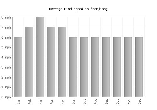 Zhenjiang average winspeed by month (mph)