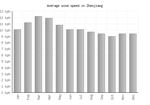 Zhenjiang average winspeed by month (km/h)