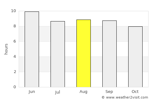 Zhenlai average rain in August