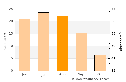 Zhenlai average temperature in August